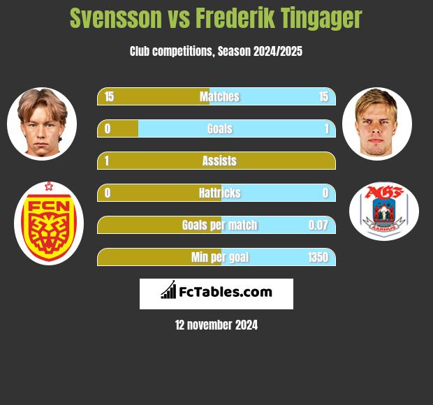 Svensson vs Frederik Tingager h2h player stats