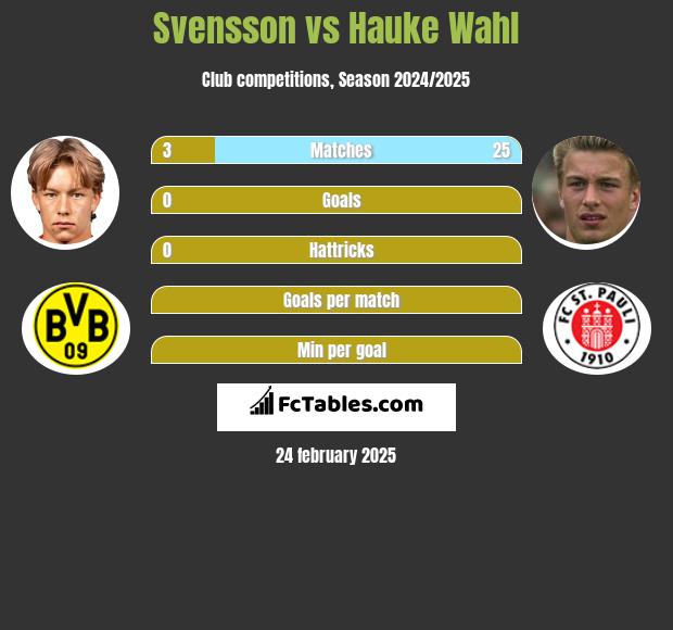 Svensson vs Hauke Wahl h2h player stats