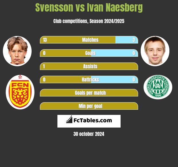 Svensson vs Ivan Naesberg h2h player stats