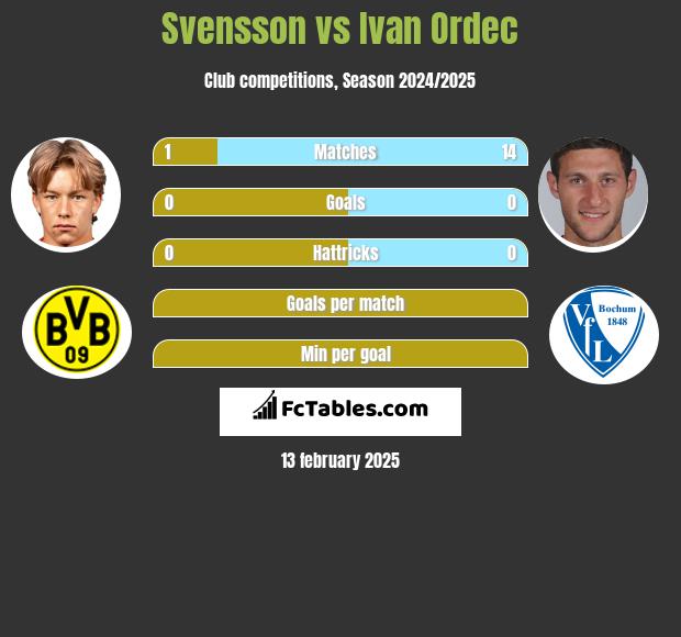 Svensson vs Ivan Ordec h2h player stats