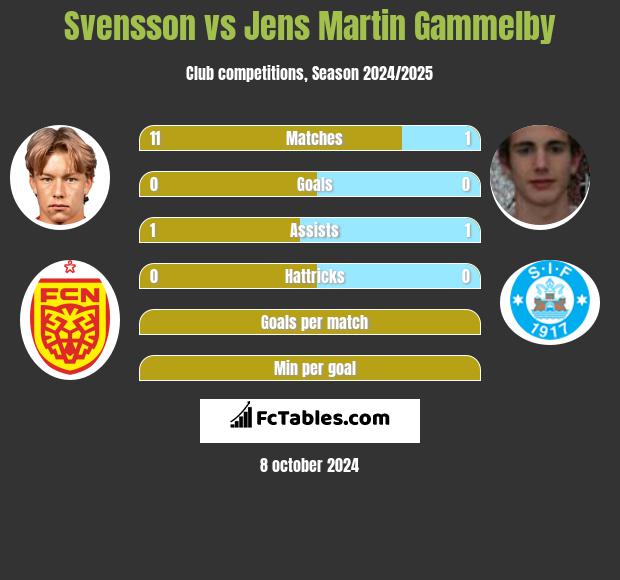 Svensson vs Jens Martin Gammelby h2h player stats