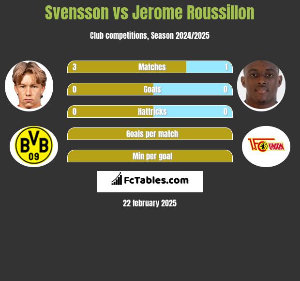 Svensson vs Jerome Roussillon h2h player stats