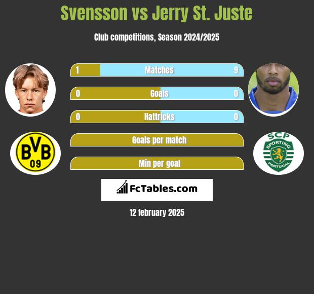 Svensson vs Jerry St. Juste h2h player stats