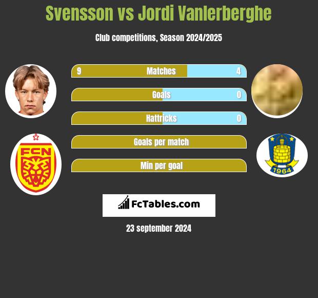 Svensson vs Jordi Vanlerberghe h2h player stats