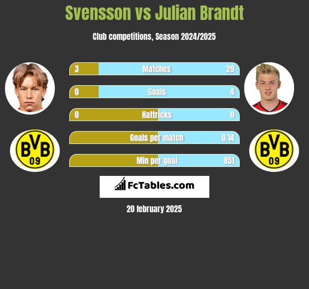 Svensson vs Julian Brandt h2h player stats