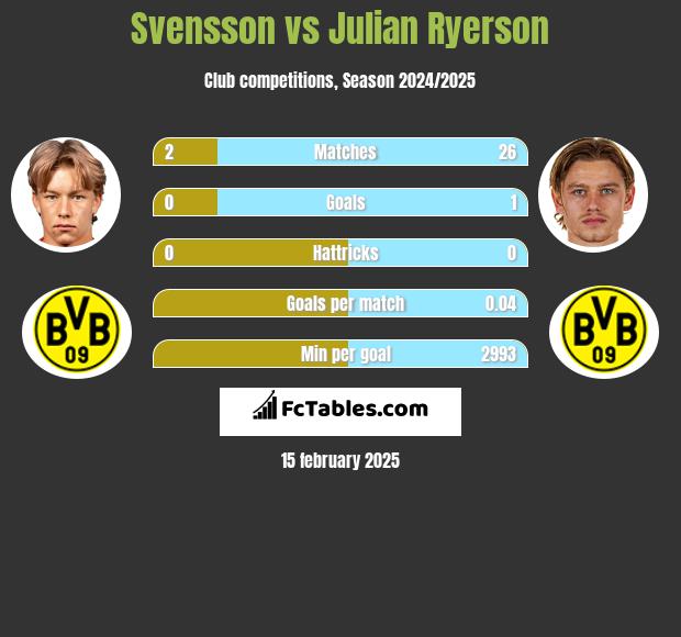 Svensson vs Julian Ryerson h2h player stats