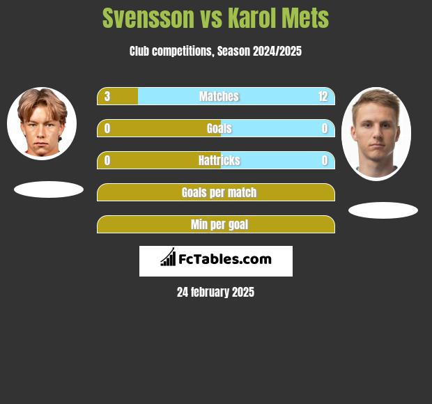 Svensson vs Karol Mets h2h player stats