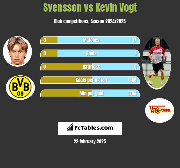 Svensson vs Kevin Vogt h2h player stats