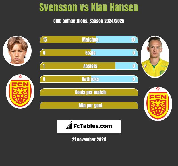 Svensson vs Kian Hansen h2h player stats