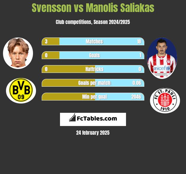 Svensson vs Manolis Saliakas h2h player stats