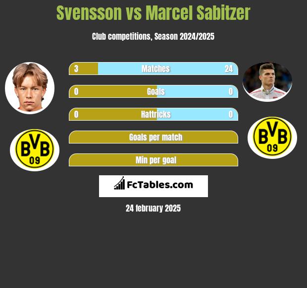 Svensson vs Marcel Sabitzer h2h player stats