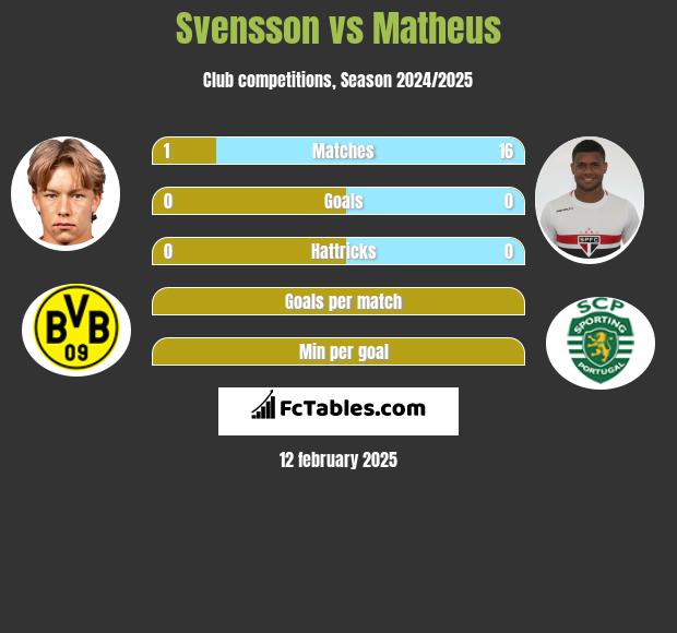 Svensson vs Matheus h2h player stats