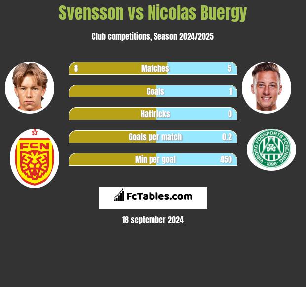 Svensson vs Nicolas Buergy h2h player stats