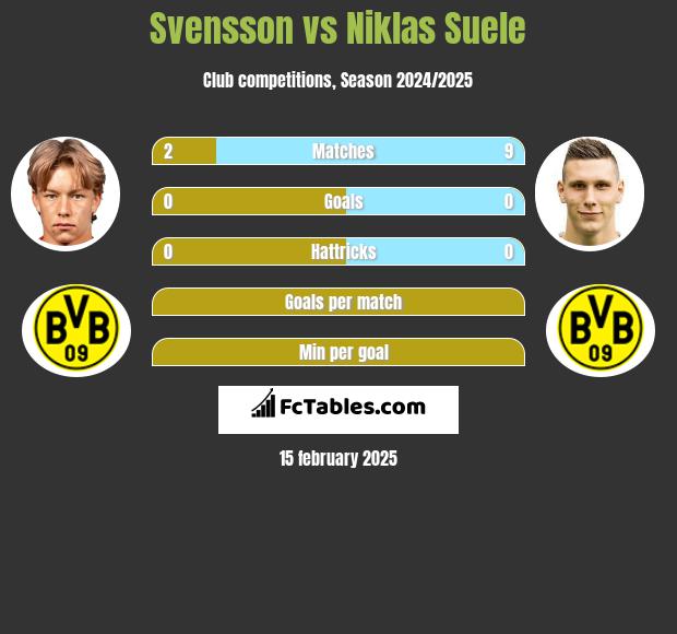 Svensson vs Niklas Suele h2h player stats