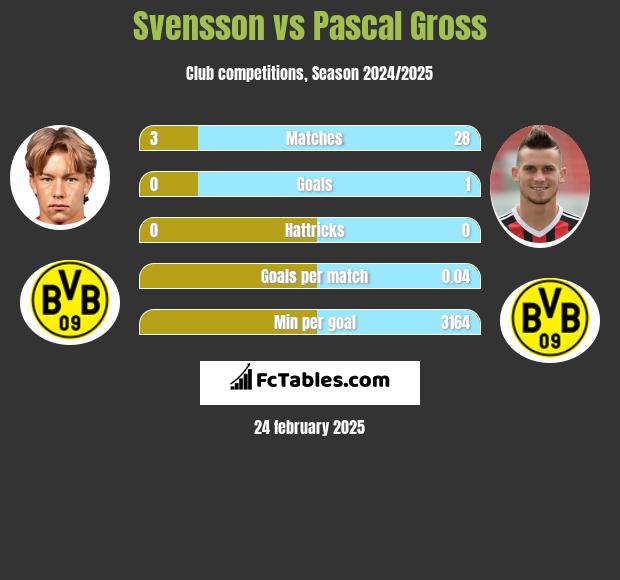 Svensson vs Pascal Gross h2h player stats