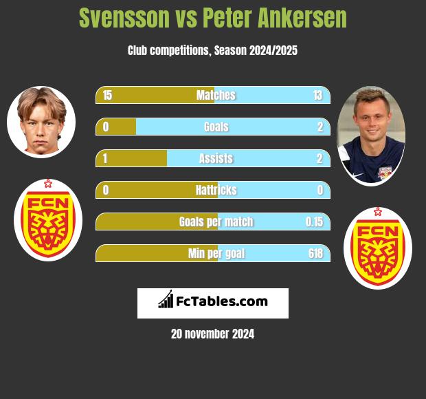 Svensson vs Peter Ankersen h2h player stats