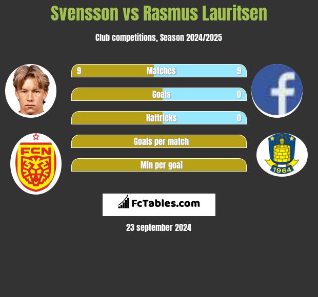 Svensson vs Rasmus Lauritsen h2h player stats