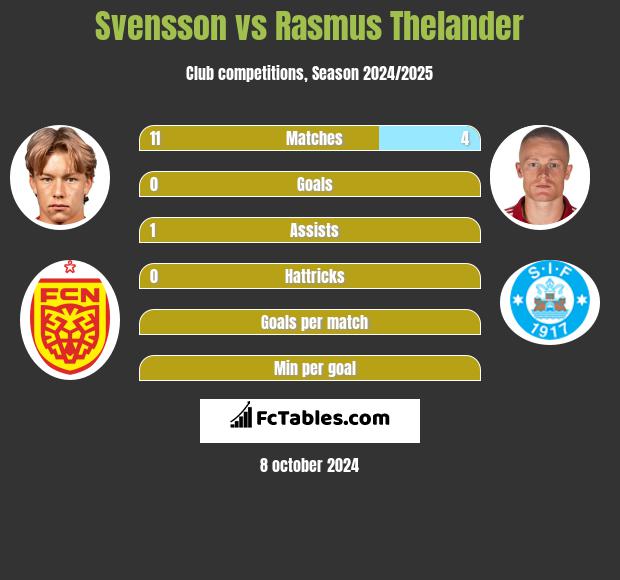 Svensson vs Rasmus Thelander h2h player stats