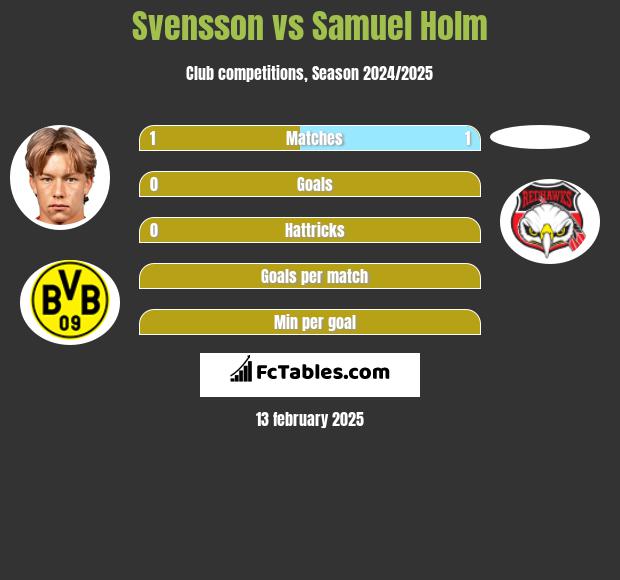 Svensson vs Samuel Holm h2h player stats