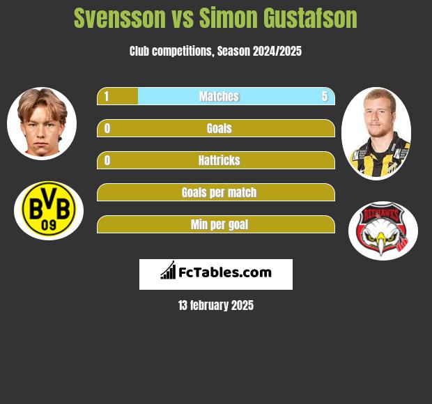 Svensson vs Simon Gustafson h2h player stats