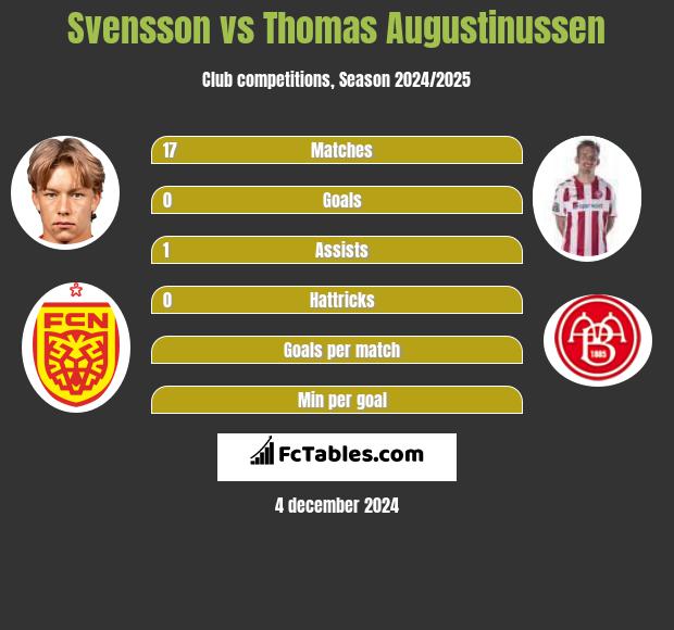 Svensson vs Thomas Augustinussen h2h player stats