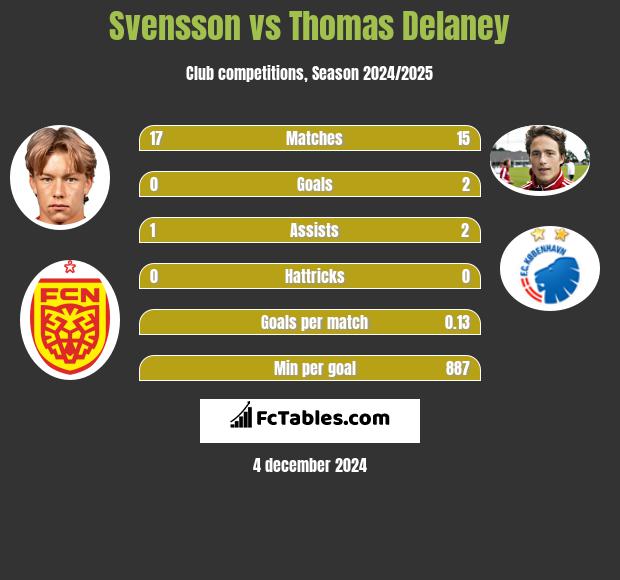 Svensson vs Thomas Delaney h2h player stats