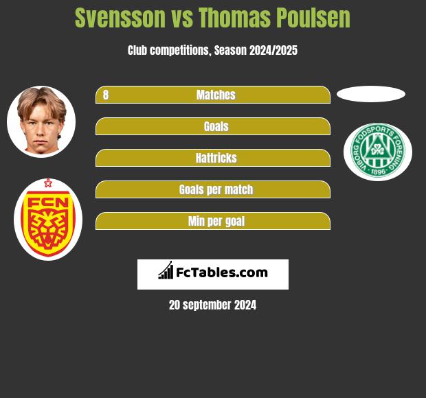 Svensson vs Thomas Poulsen h2h player stats