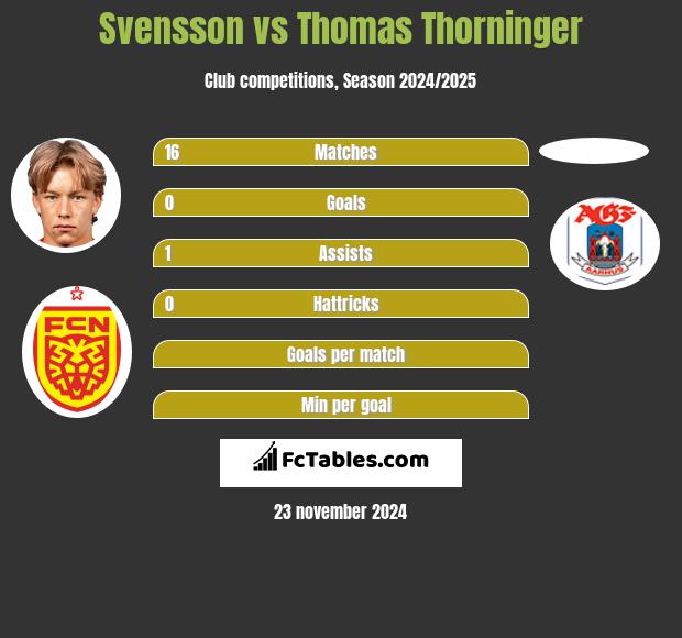 Svensson vs Thomas Thorninger h2h player stats