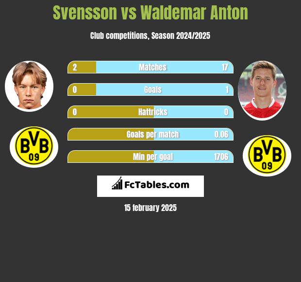 Svensson vs Waldemar Anton h2h player stats