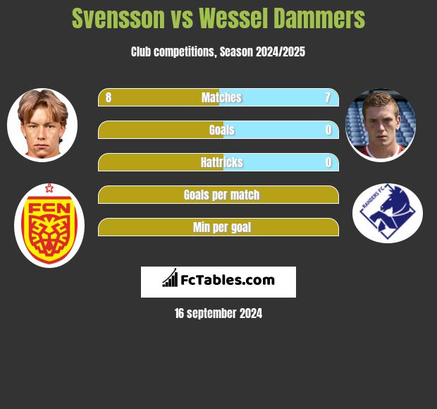 Svensson vs Wessel Dammers h2h player stats