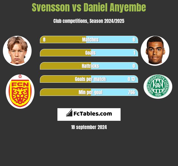 Svensson vs Daniel Anyembe h2h player stats