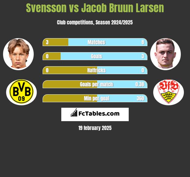 Svensson vs Jacob Bruun Larsen h2h player stats