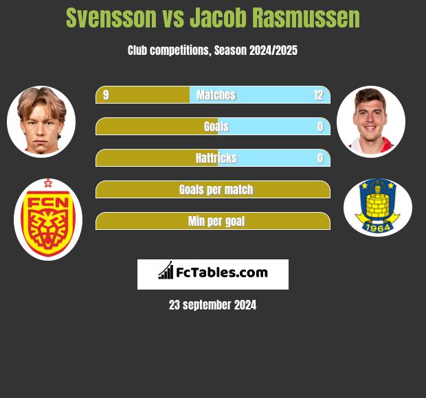 Svensson vs Jacob Rasmussen h2h player stats