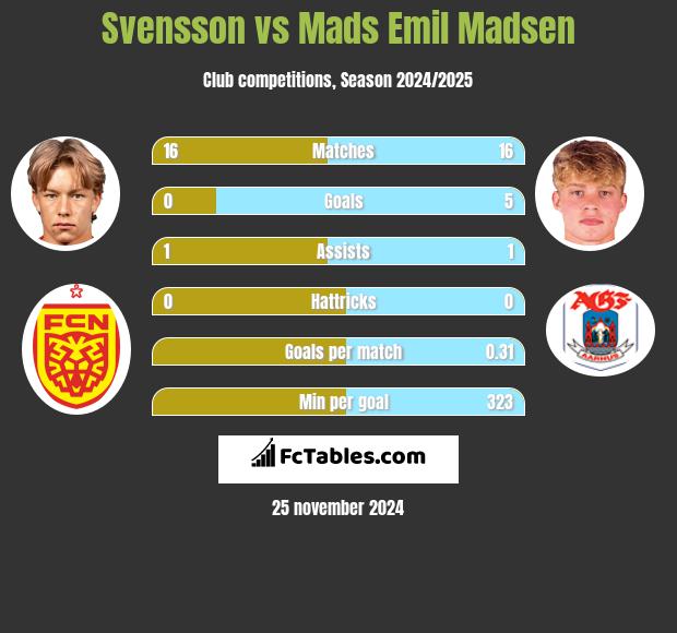 Svensson vs Mads Emil Madsen h2h player stats