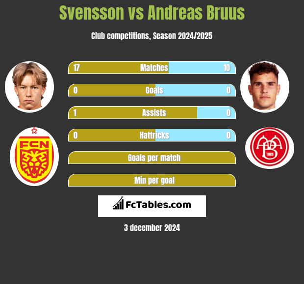 Svensson vs Andreas Bruus h2h player stats