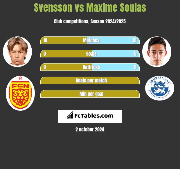 Svensson vs Maxime Soulas h2h player stats