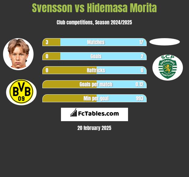 Svensson vs Hidemasa Morita h2h player stats