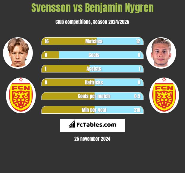 Svensson vs Benjamin Nygren h2h player stats