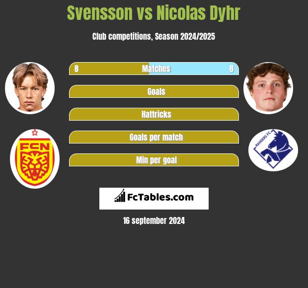 Svensson vs Nicolas Dyhr h2h player stats