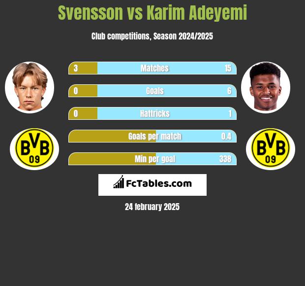 Svensson vs Karim Adeyemi h2h player stats