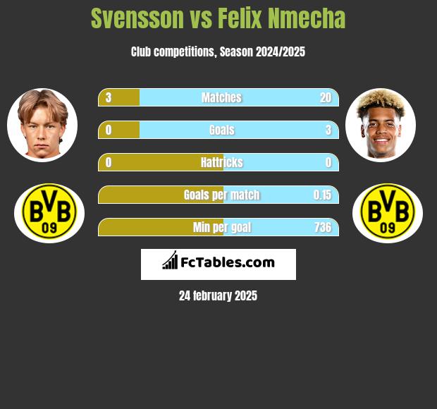 Svensson vs Felix Nmecha h2h player stats