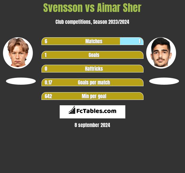 Svensson vs Aimar Sher h2h player stats