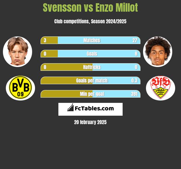 Svensson vs Enzo Millot h2h player stats