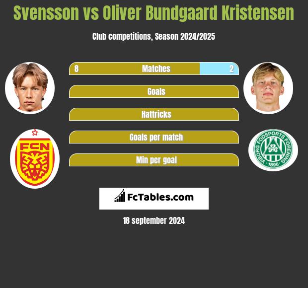 Svensson vs Oliver Bundgaard Kristensen h2h player stats