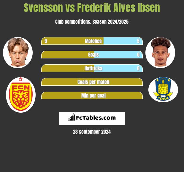 Svensson vs Frederik Alves Ibsen h2h player stats