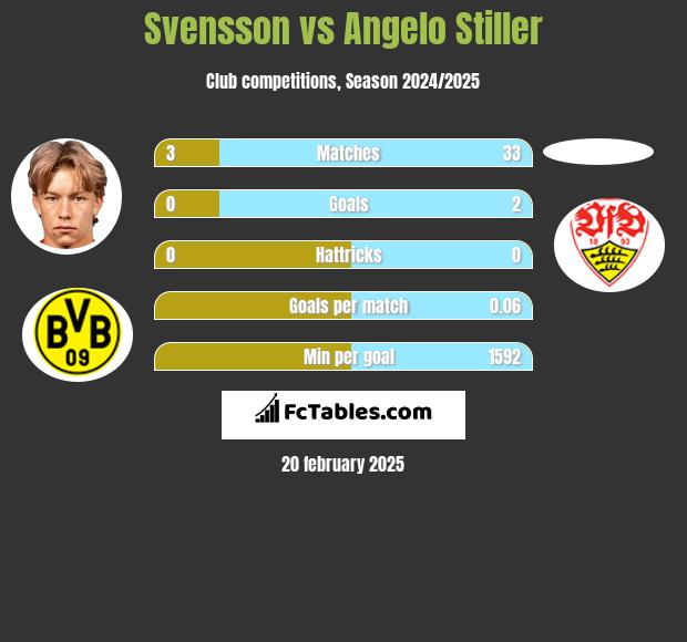 Svensson vs Angelo Stiller h2h player stats