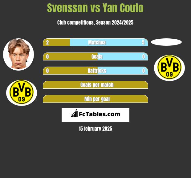 Svensson vs Yan Couto h2h player stats