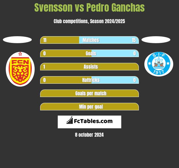 Svensson vs Pedro Ganchas h2h player stats