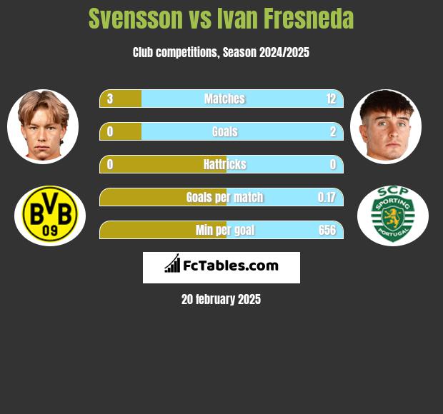 Svensson vs Ivan Fresneda h2h player stats