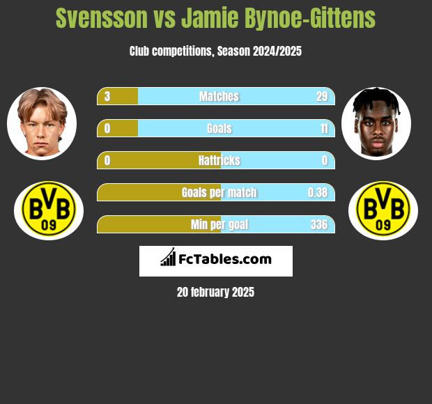 Svensson vs Jamie Bynoe-Gittens h2h player stats